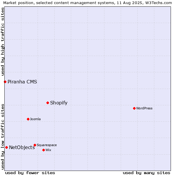 Market position of Shopify vs. NetObjects vs. Piranha CMS