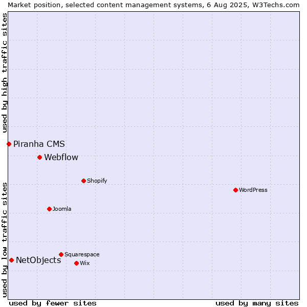 Market position of Webflow vs. NetObjects vs. Piranha CMS