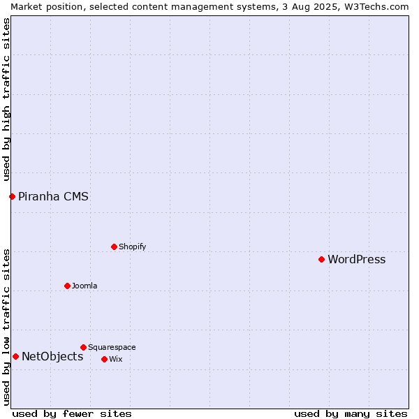 Market position of WordPress vs. NetObjects vs. Piranha CMS