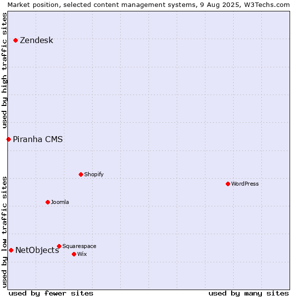 Market position of Zendesk vs. NetObjects vs. Piranha CMS