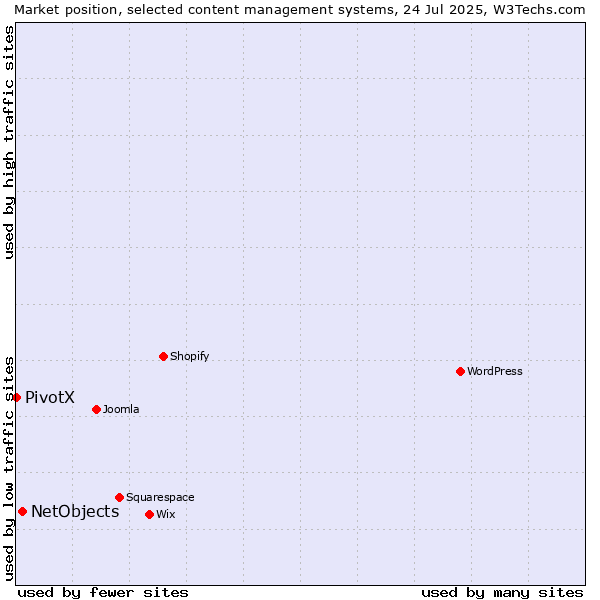 Market position of NetObjects vs. PivotX