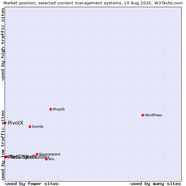Market position of NetObjects vs. Plesk SiteBuilder vs. PivotX