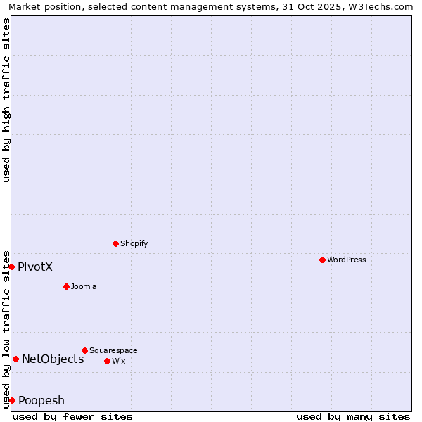 Market position of NetObjects vs. Poopesh vs. PivotX
