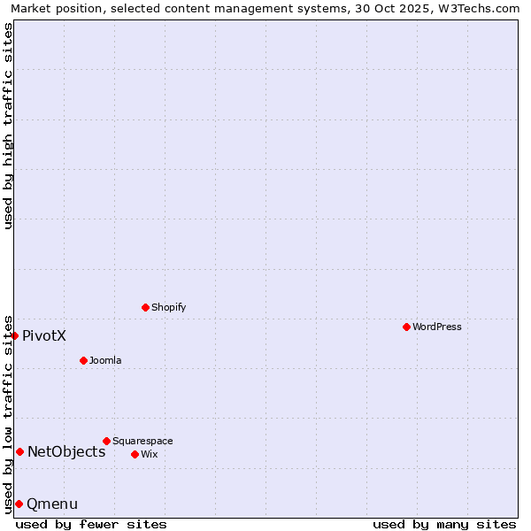 Market position of NetObjects vs. Qmenu vs. PivotX
