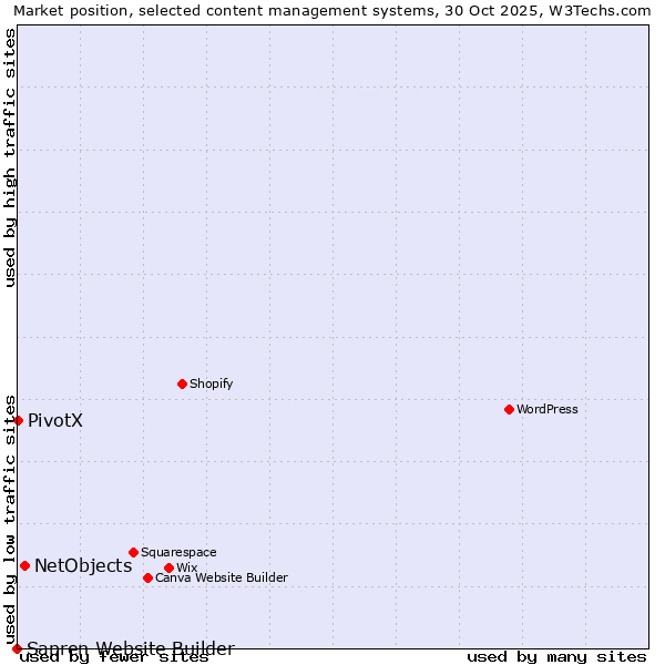 Market position of NetObjects vs. PivotX vs. Sapren Website Builder
