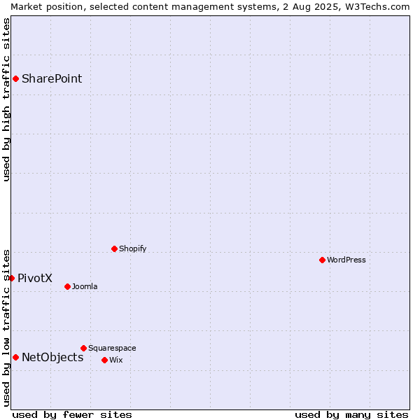 Market position of SharePoint vs. NetObjects vs. PivotX
