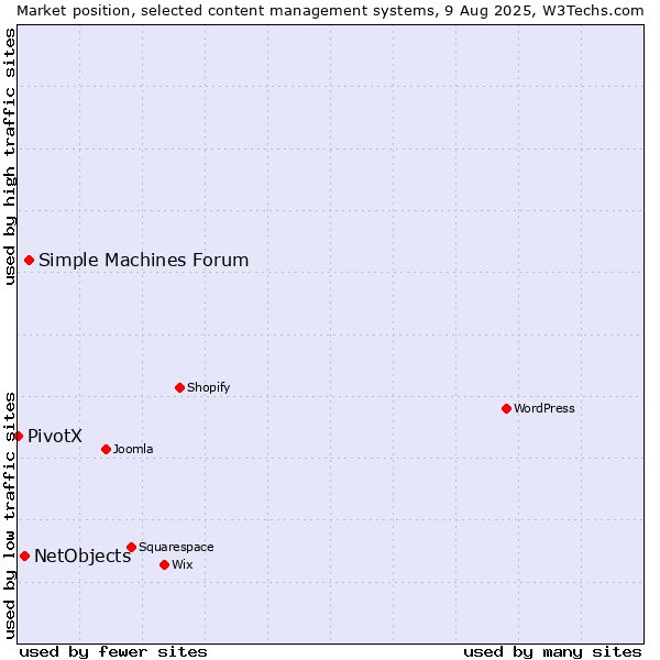 Market position of Simple Machines Forum vs. NetObjects vs. PivotX