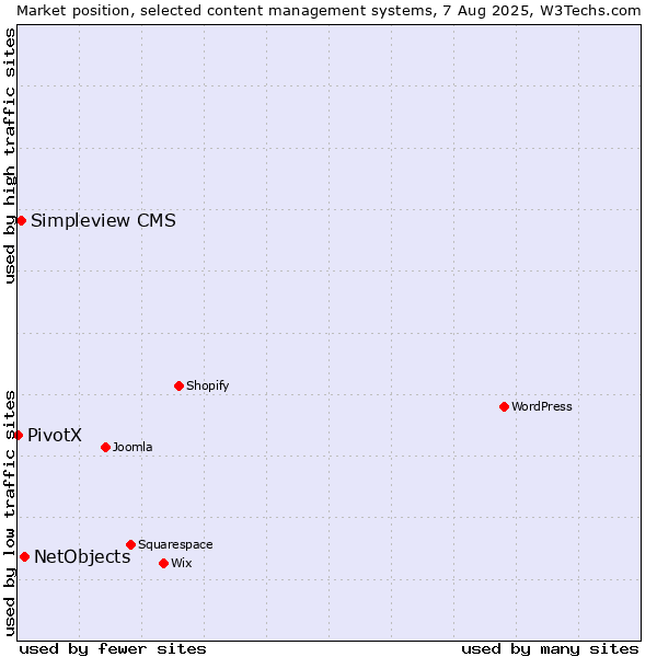 Market position of NetObjects vs. Simpleview CMS vs. PivotX