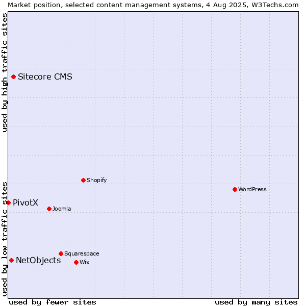 Market position of Sitecore CMS vs. NetObjects vs. PivotX