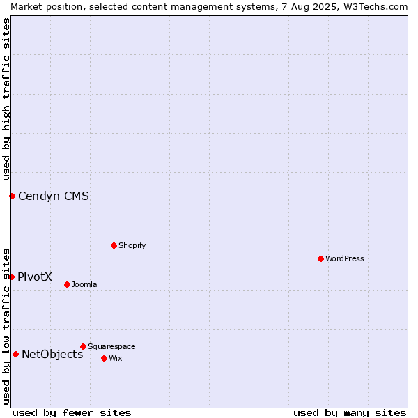Market position of NetObjects vs. Cendyn CMS vs. PivotX