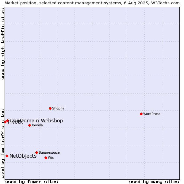 Market position of DanDomain Webshop vs. NetObjects vs. PivotX