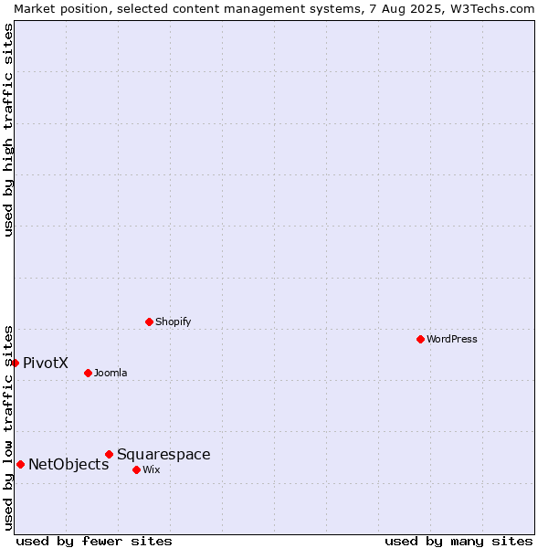 Market position of Squarespace vs. NetObjects vs. PivotX