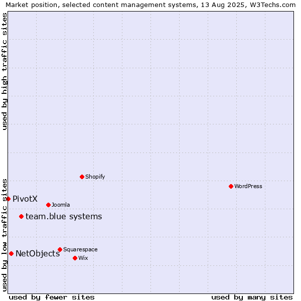 Market position of team.blue systems vs. NetObjects vs. PivotX