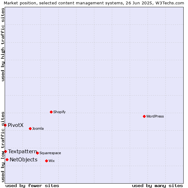 Market position of NetObjects vs. Textpattern vs. PivotX