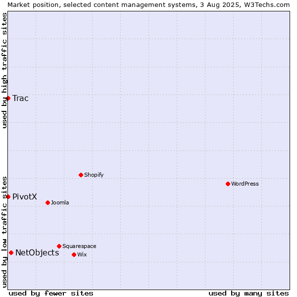 Market position of NetObjects vs. Trac vs. PivotX