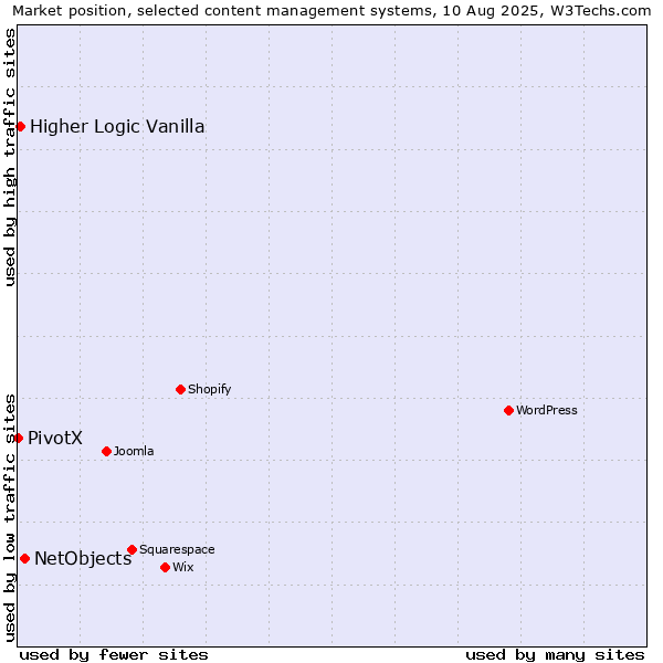 Market position of NetObjects vs. Higher Logic Vanilla vs. PivotX
