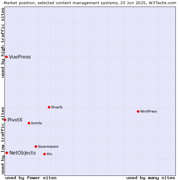 Market position of NetObjects vs. VuePress vs. PivotX