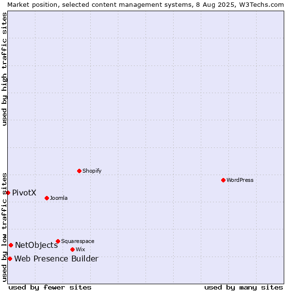 Market position of NetObjects vs. Web Presence Builder vs. PivotX