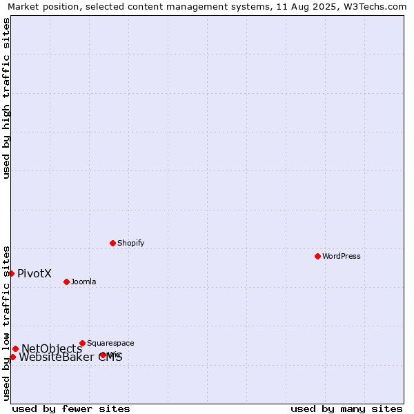 Market position of NetObjects vs. WebsiteBaker CMS vs. PivotX