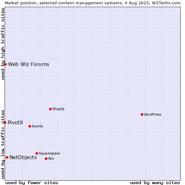 Market position of NetObjects vs. Web Wiz Forums vs. PivotX