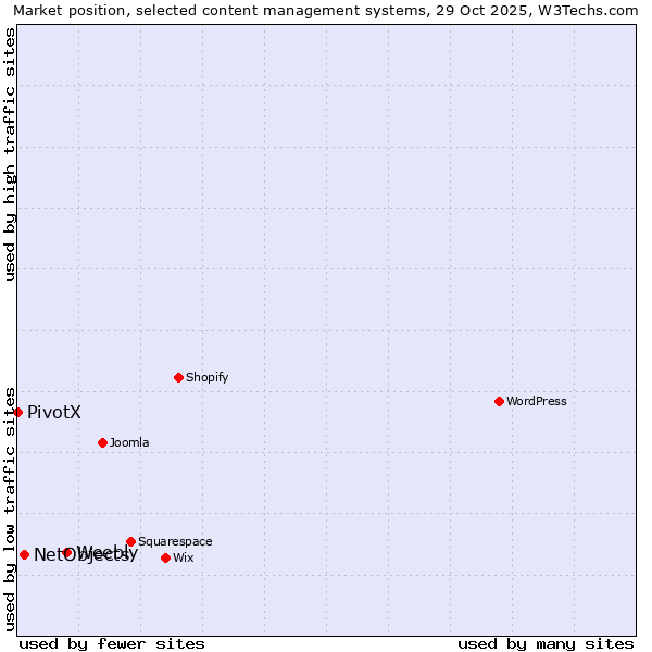 Market position of Weebly vs. NetObjects vs. PivotX