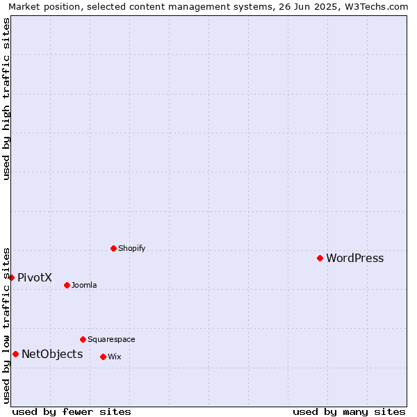 Market position of WordPress vs. NetObjects vs. PivotX