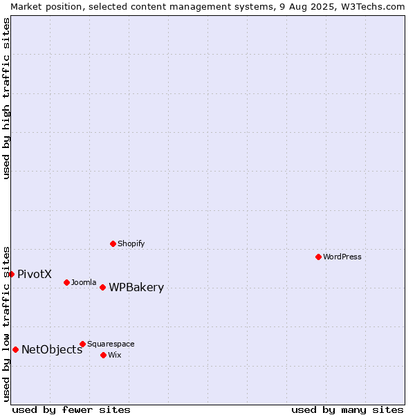 Market position of WPBakery vs. NetObjects vs. PivotX