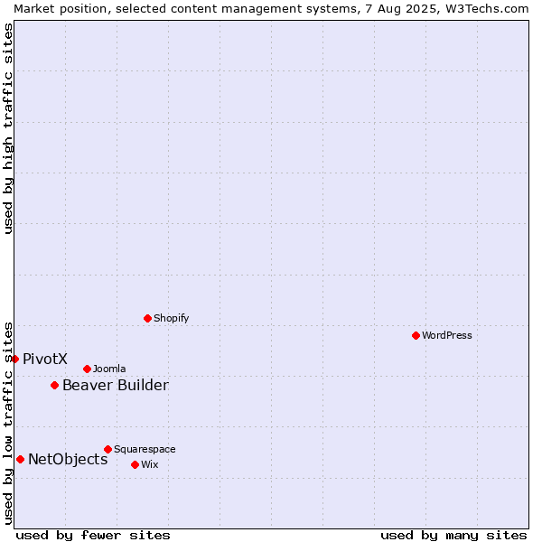 Market position of Beaver Builder vs. NetObjects vs. PivotX