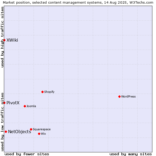 Market position of NetObjects vs. XWiki vs. PivotX