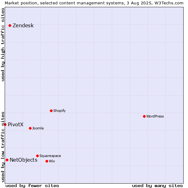 Market position of Zendesk vs. NetObjects vs. PivotX