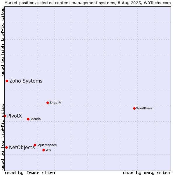 Market position of Zoho Systems vs. NetObjects vs. PivotX