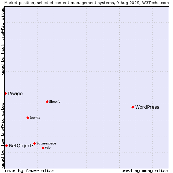 Market position of WordPress vs. NetObjects vs. Piwigo