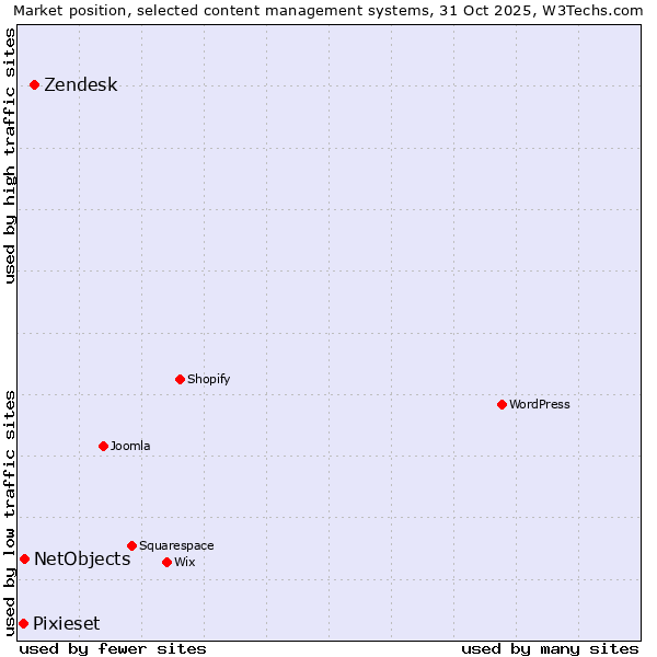 Market position of Zendesk vs. NetObjects vs. Pixieset