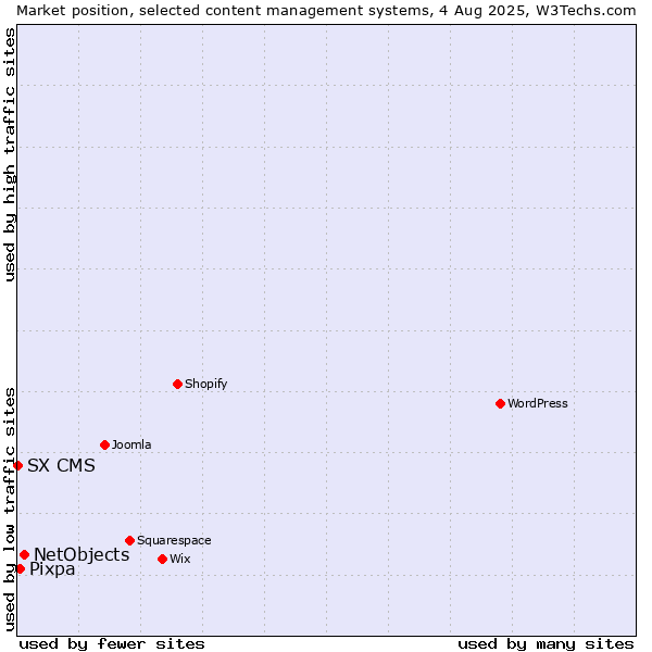 Market position of NetObjects vs. Pixpa vs. SX CMS
