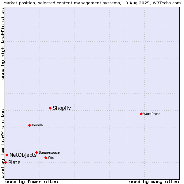 Market position of Shopify vs. NetObjects vs. Plate