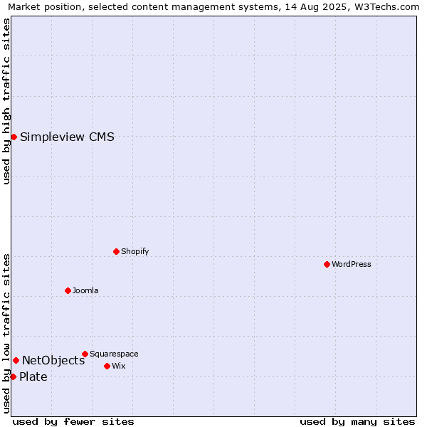 Market position of NetObjects vs. Simpleview CMS vs. Plate