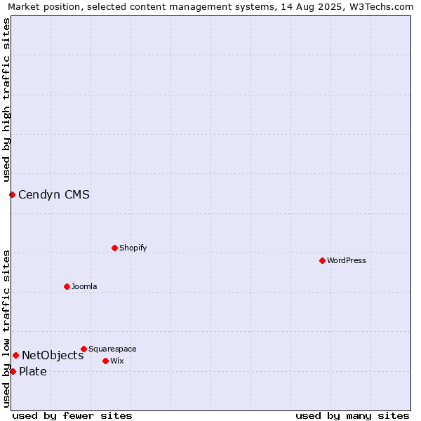 Market position of NetObjects vs. Plate vs. Cendyn CMS