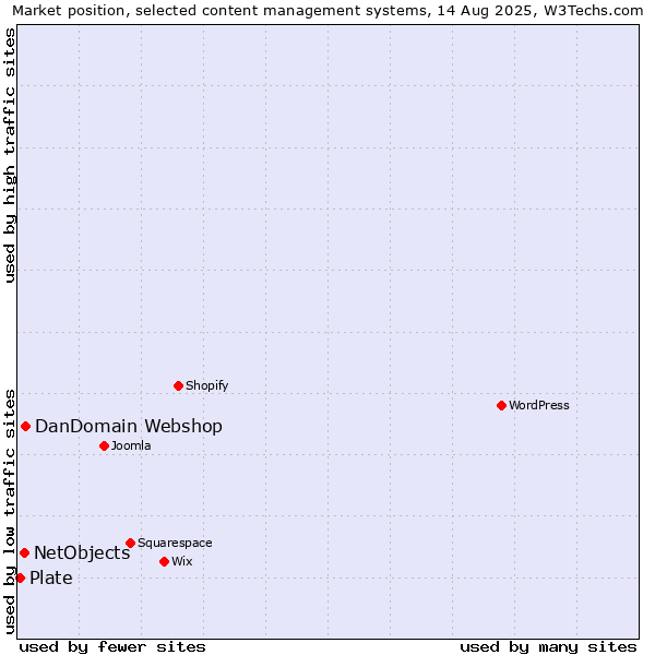 Market position of DanDomain Webshop vs. NetObjects vs. Plate