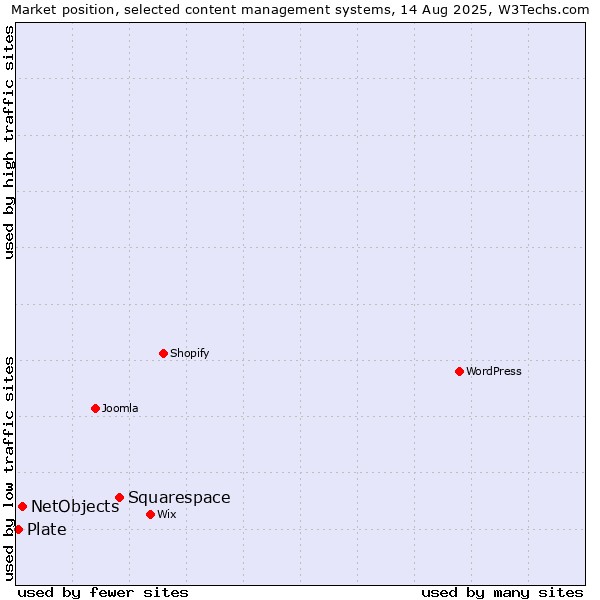 Market position of Squarespace vs. NetObjects vs. Plate