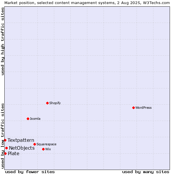Market position of NetObjects vs. Plate vs. Textpattern