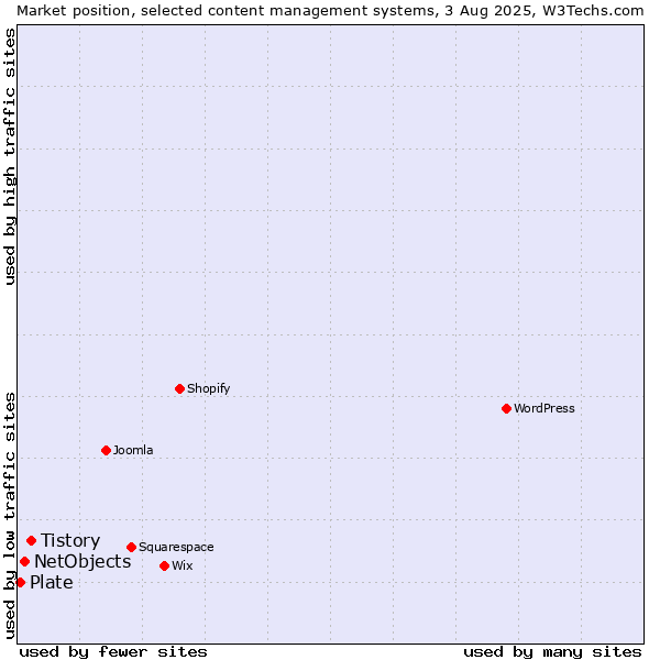Market position of Tistory vs. NetObjects vs. Plate