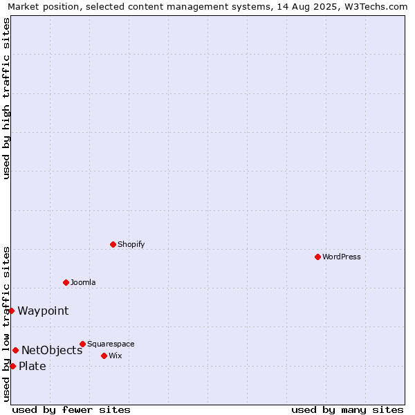 Market position of NetObjects vs. Plate vs. Waypoint