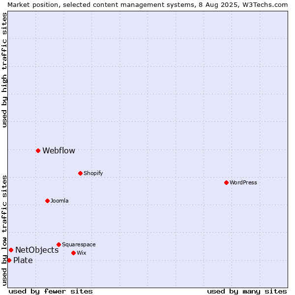 Market position of Webflow vs. NetObjects vs. Plate