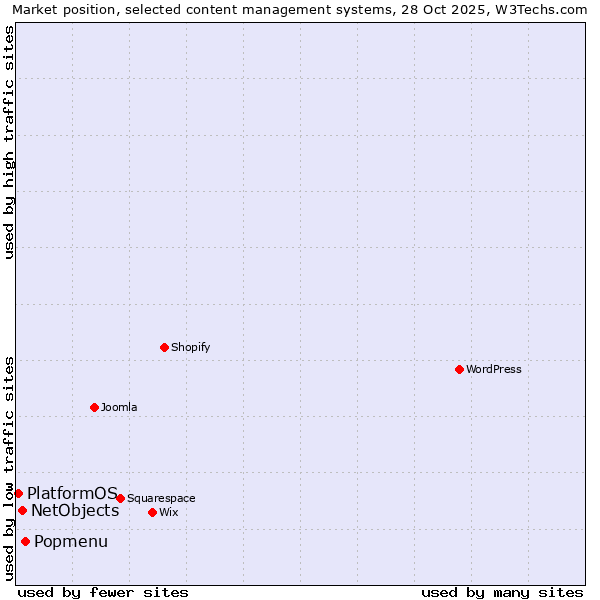 Market position of Popmenu vs. NetObjects vs. PlatformOS
