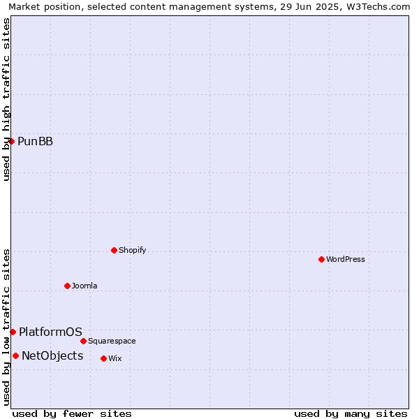 Market position of NetObjects vs. PlatformOS vs. PunBB