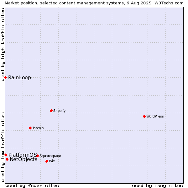 Market position of NetObjects vs. PlatformOS vs. RainLoop