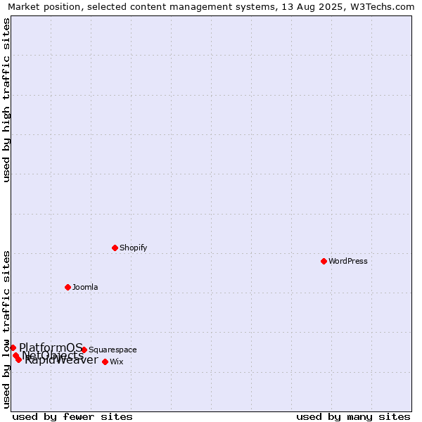 Market position of RapidWeaver vs. NetObjects vs. PlatformOS