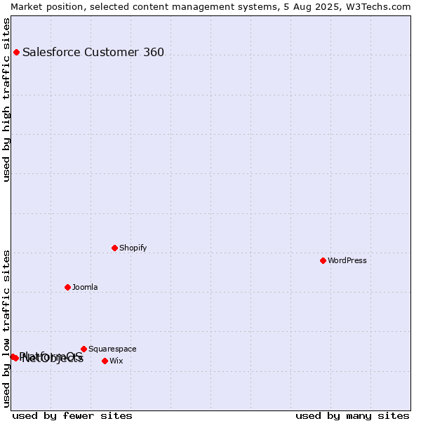 Market position of Salesforce Customer 360 vs. NetObjects vs. PlatformOS