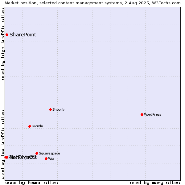 Market position of SharePoint vs. NetObjects vs. PlatformOS