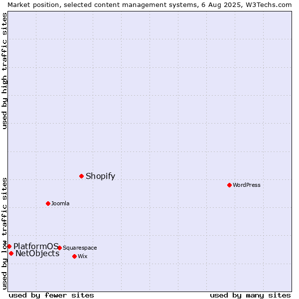 Market position of Shopify vs. NetObjects vs. PlatformOS